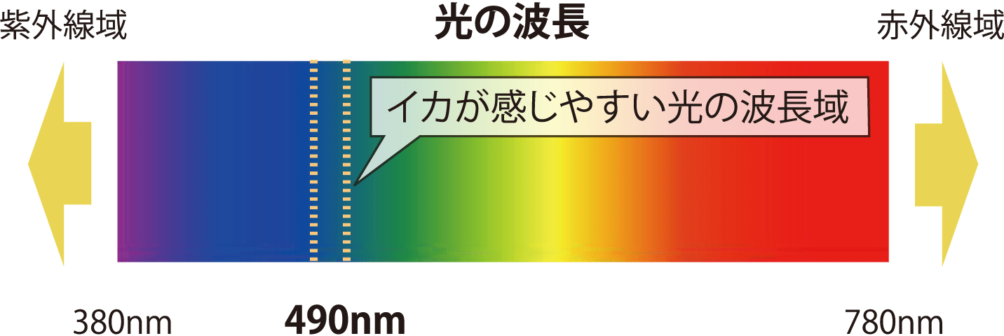 イカが見やすい発光色グラフ