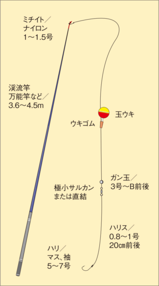 水辺遊びプラン診断 結果 遊び紹介記事 管理釣り場 ニジマスのノベ竿のウキ釣り