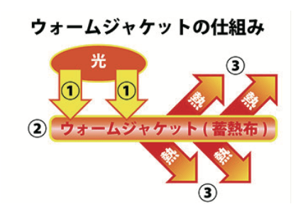 ウォームジャケットの仕組み