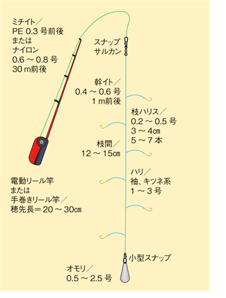 水辺遊びプラン診断 結果 遊び紹介記事 ドーム船のワカサギ釣り