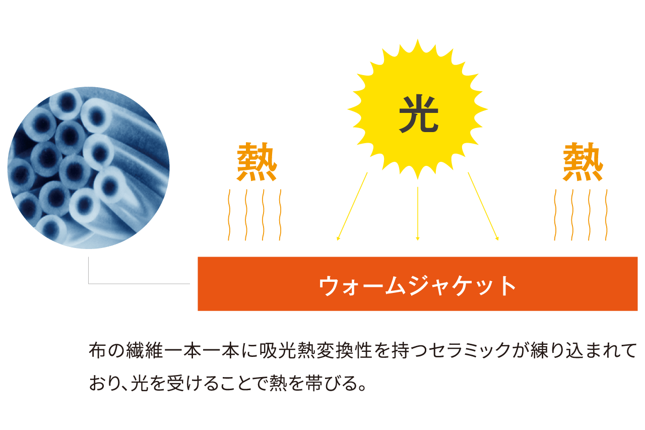 温度でアピールするウォームジャケット